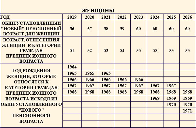 Предпенсионный возраст таблица. Предпенсионный Возраст в 2022 для женщин 1968 года рождения в России. Предпенсионный Возраст в 2022 году для женщин. Предпенсионный Возраст в 2022 для женщин с тремя детьми. Пенсионный Возраст в России с 2022 для женщин 1969 года.