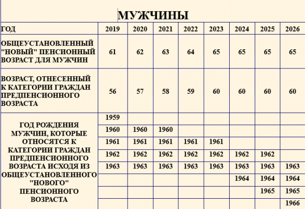 Какой предпенсионный. Предпенсионный Возраст в 2021 году таблица. Предпенсионный Возраст в 2021 году таблица по годам рождения. Предпенсионный Возраст в 2021 для мужчин. Таблица предпенсионного возраста по годам рождения.