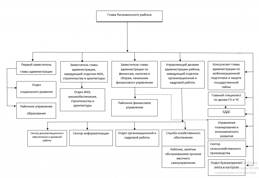 Схема администрации района. Структура администрации Кировской области. Структура правительства Кировской области. Глава Кильмезского района Кировской области. Отдел ЗАГС администрации Кильмезского района Кировской области.